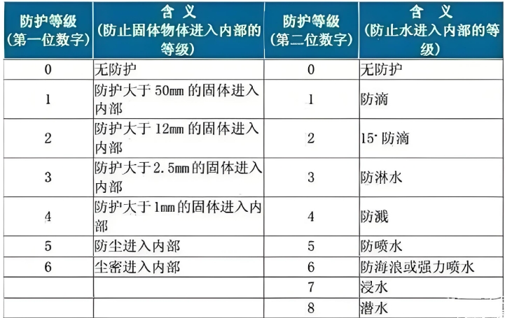 選擇IP評級和測試參數(shù)的注意事項.png